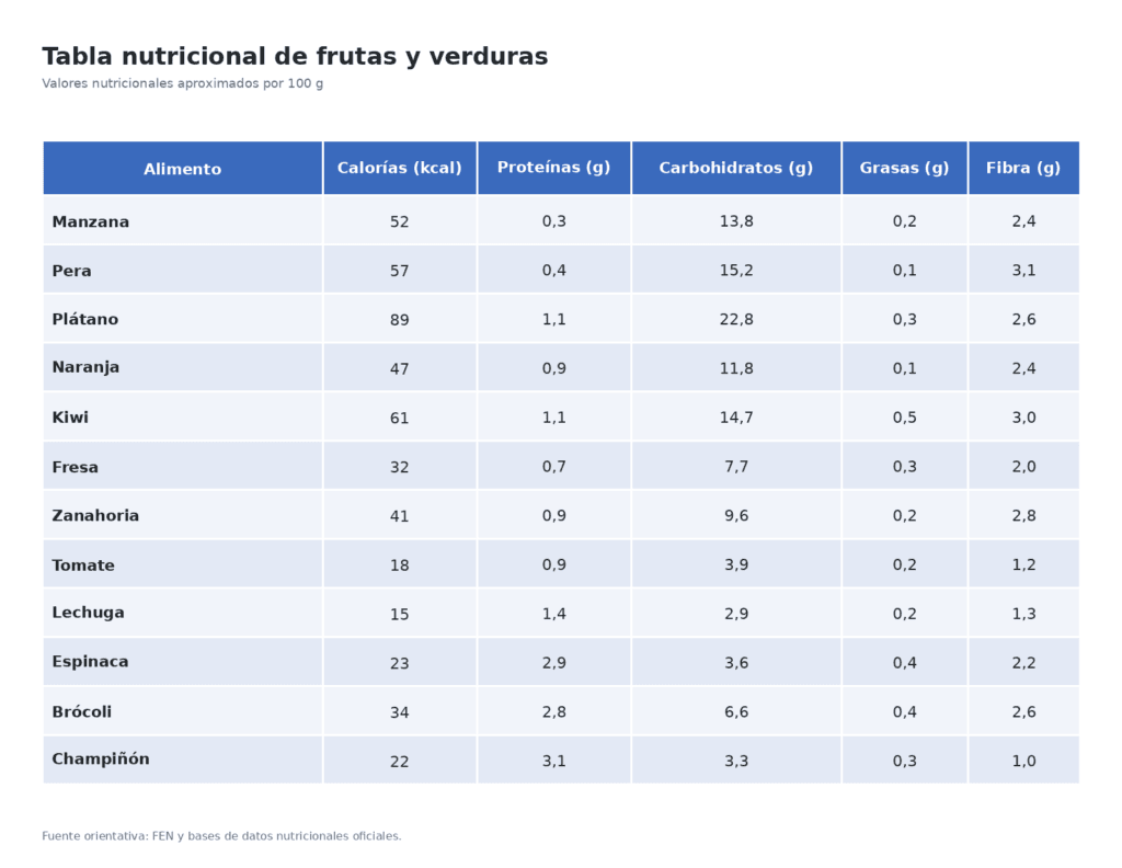 Tabla nutricional frutas y verduras